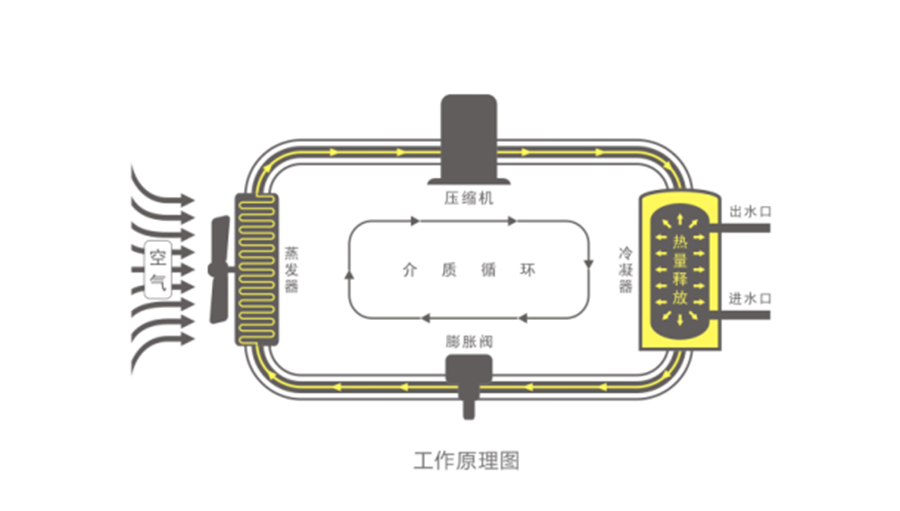 空氣能熱水器節(jié)能真相，你了解多少