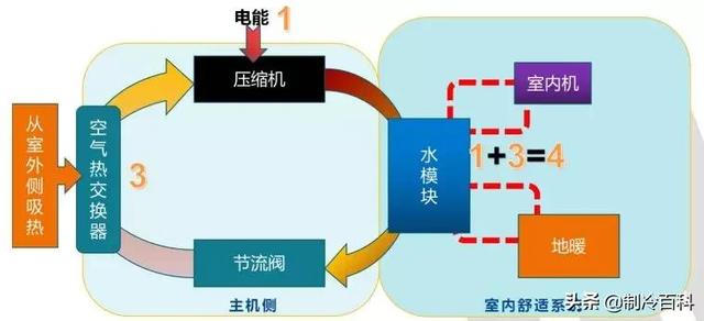 空氣能噴氣增焓原理，什么是空氣能熱泵噴氣增焓技術(shù)