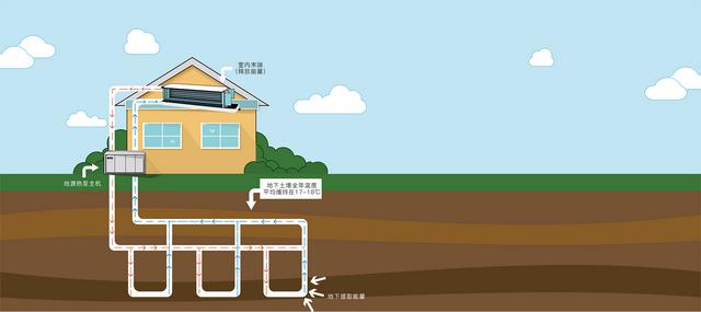 地源、水源、空氣源熱泵，怎么選？